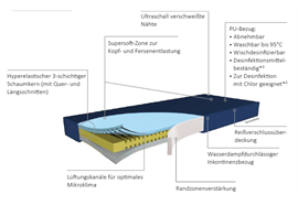 Antidekubitus-Matratze Standard mit Randzone und Tragelaschen, 120x200x15cm