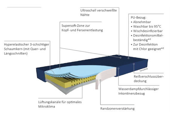 Antidekubitus-Matratze Standard mit Randzone und Tragelaschen, 140x200x15cm