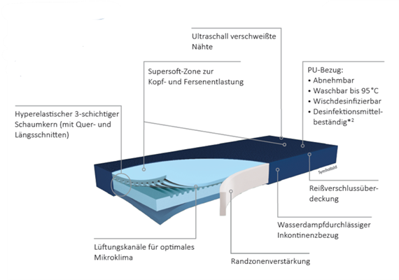 Antidekubitus-Matratze Standard XXL mit Randzone 120x200x18, belastbar bis 250kg