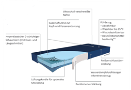 Antidekubitus-Matratze Standard XXL mit Randzone 120x200x18, belastbar bis 250kg