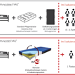 Evakuierungsmatratze evAQ PRO II mit Tragegriffen und Sicherheitsgurten, Deku-Grad IV | Bild 2